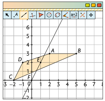 Ilustração. Tela de um software de geometria com um plano cartesiano em uma malha quadriculada. Nela há um polígono desenhado com vértices e suas coordenadas, A: 2 e 3; B: 5 e 3; C: menos 2 e 0; D: menos 1 e 2. Também há um ponto E marcado nas coordenadas 1 e 2 e o F nas coordenadas 0 e 0, com uma reta passando por eles. Há ícones de seleção e o ícone de reta está selecionado.