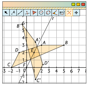 Ilustração. Tela de um software de geometria com um plano cartesiano em uma malha quadriculada. Nela há um polígono desenhado com vértices e suas coordenadas, A: 2 e 3; B: 5 e 3; C: menos 2 e 0; D: menos 1 e 2. Também há um ponto E marcado nas coordenadas 1 e 2 e o F nas coordenadas 0 e 0, com uma reta passando neles. Há ícones de seleção e o com duas retas está selecionado. Há outro polígono com mesmas medidas do citado anteriormente, de vértices a linha, b linha, c linha, d linha, rotacionado em relação ao ponto E.