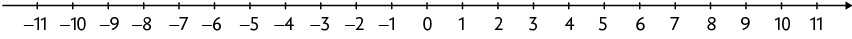 Reta numérica, com graduação de 1, com os números da esquerda para a direita: menos 11; menos 10; menos 9; menos 8; menos 7; menos 6; menos 5; menos 4; menos 3; menos 2; menos 1; 0; 1; 2; 3; 4; 5; 6; 7; 8; 9; 10; 11.