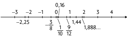 Reta numérica com 15 pontos, indo de menos 3 até 4 e alguns outros pontos estão indicados, da esquerda para a direita. Entre menos 3 e menos 2, o número menos 2,25. Entre menos 1 e 0, menos início de fração, numerador 3, denominador 8, fim de fração. Entre 0 e 1: início de fração, numerador 1, denominador 10, fim de fração, 0,16, e início de fração, numerador 9, denominador 12, fim de fração. Entre 1 e 2: 1,44 e 1,888 reticências.