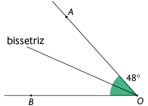 Ilustração de um ângulo de medida 48 graus demarcado entre duas semirretas, de mesma origem O, formando o ângulo A O B. Há outra semirreta de mesma origem, que divide o ângulo em duas partes iguais. Essa semirreta é denominada bissetriz.