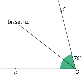 Ilustração de um ângulo de medida 76 graus demarcado entre duas semirretas, de mesma origem O, formando o ângulo C O D. Há outra semirreta de mesma origem, que divide o ângulo em duas partes iguais. Essa semirreta é denominada bissetriz.