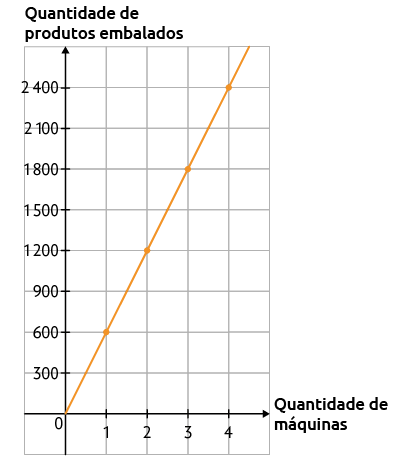 Gráfico em uma malha quadriculada. No eixo horizontal está a quantidade de máquinas, indo 0 a 4 e no eixo vertical a quantidade de produtos embalados. Os dados são: uma máquina: 600 produtos; duas máquinas: 1200 produtos; 3 máquinas: 1800 produtos; 4 máquinas: 2400 produtos. Há uma reta que passa por esses pontos