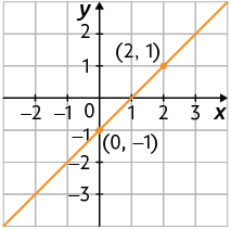 Ilustração de um plano cartesiano em uma malha quadriculada. Nele está traçado uma reta passando pelo ponto de coordenadas 0 e menos 1; e pelo ponto com coordenadas 2 e 1.