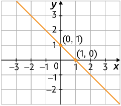 Ilustração de um plano cartesiano em uma malha quadriculada. Nele está traçado uma reta passando pelo ponto de coordenadas 0 e menos 1; e pelo ponto com coordenadas 1 e 0.