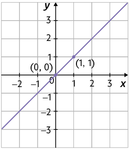 Ilustração de um plano cartesiano em uma malha quadriculada. Nele está traçado uma reta passando pelo ponto de coordenadas 0 e 0; e pelo ponto com coordenadas 1 e 1.