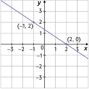 Ilustração de um plano cartesiano em uma malha quadriculada. Nele está traçado uma reta passando pelo ponto de coordenadas menos 1 e 2; e pelo ponto com coordenadas 2 e 0.