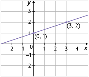 Ilustração de um plano cartesiano em uma malha quadriculada. Nele está traçado uma reta passando pelo ponto de coordenadas 0 e 1; e pelo ponto com coordenadas 3 e 2.