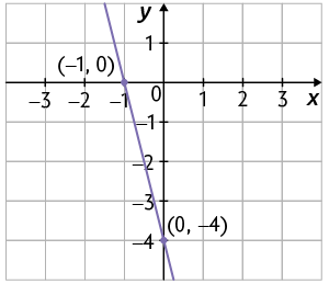 Ilustração de um plano cartesiano em uma malha quadriculada. Nele está traçado uma reta passando pelo ponto de coordenadas menos 1 e 0; e pelo ponto com coordenadas 0 e menos 4.