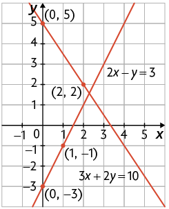 Ilustração de um plano cartesiano em uma malha quadriculada. Há duas retas traçadas, uma corresponde a equação 2 x menos y igual a 3, passando pelo ponto de coordenadas menos 0 e menos 3; e pelo ponto com coordenadas 1 e menos 1. E a outra corresponde a equação 3 x mais 2 y igual a 10, passando pelo ponto de coordenadas 0 e 5; e pelo ponto com coordenadas 2 e 2.