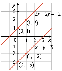 Ilustração de um plano cartesiano em uma malha quadriculada. Há duas retas traçadas, uma corresponde a equação 2 x menos 2 y igual a menos 2, passando pelo ponto de coordenadas 0 e 1; e pelo ponto com coordenadas 1 e 2. E a outra corresponde a equação x menos y igual a 3, passando pelo ponto de coordenadas 0 e menos 3; e pelo ponto com coordenadas 1 e menos 2.