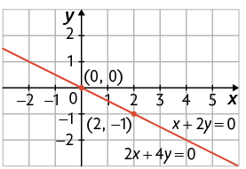 Ilustração de um plano cartesiano em uma malha quadriculada. Há duas retas coincidentes traçadas, uma corresponde as equações 2 x mais 4 y igual a 0 e x mais 2 y igual a 0, passando pelo ponto de coordenadas 0 e 0; e pelo ponto com coordenadas 2 e menos 1. 