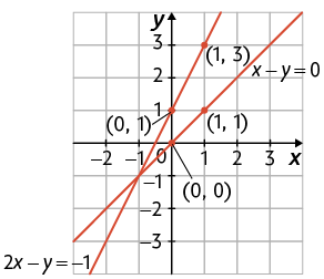 Ilustração de um plano cartesiano em uma malha quadriculada. Há duas retas traçadas, uma corresponde a equação x menos y igual a 0, passando pelo ponto de coordenadas 0 e 0; e pelo ponto com coordenadas 1 e 1. E a outra corresponde a equação 2 x menos y igual a menos 1, passando pelo ponto de coordenadas 0 e 1; e pelo ponto com coordenadas 1 e 3.