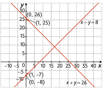 Ilustração de um plano cartesiano em uma malha quadriculada. Há duas retas traçadas, uma corresponde a equação x menos y igual a 8, passando pelo ponto de coordenadas 0 e menos 8; e pelo ponto com coordenadas 1 e menos 7. E a outra corresponde a equação x mais y igual a 26, passando pelo ponto de coordenadas 0 e 26; e pelo ponto com coordenadas 1 e 25.