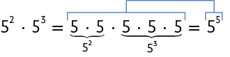 Expressão numérica: 5 elevado ao quadrado vezes 5 elevado ao cubo. igual a. 5 vezes 5 vezes 5 vezes 5 vezes 5 que indica igual a 5 elevado à quinta potência. Abaixo de 5 vezes 5 há a representação em forma de potência: 5 elevado ao quadrado; e abaixo de 5 vezes 5 vezes 5 há a representação em forma de potência: 5 elevado ao cubo.