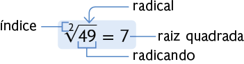 Esquema com a igualdade: raiz quadrada de 49 igual a 7, em que o símbolo da raiz é denominado radical e fora do radical está o número 2 denominado índice. Além disso, o 49 é denominado radicando e o 7 denominado raiz quadrada.