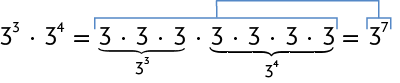 Esquema com expressão numérica: 3 elevado ao cubo vezes 3 elevado à quarta potência. igual a. 3 vezes 3 vezes 3 vezes 3 vezes 3 vezes 3 vezes 3 que indica. igual a. 3 elevado à sétima potência. Abaixo de 3 vezes 3 vezes 3 há a representação em forma de potência: 3 elevado ao cubo; e abaixo de 3 vezes 3 vezes 3 vezes 3, há a representação em forma de potência: 3 elevado à quarta potência.