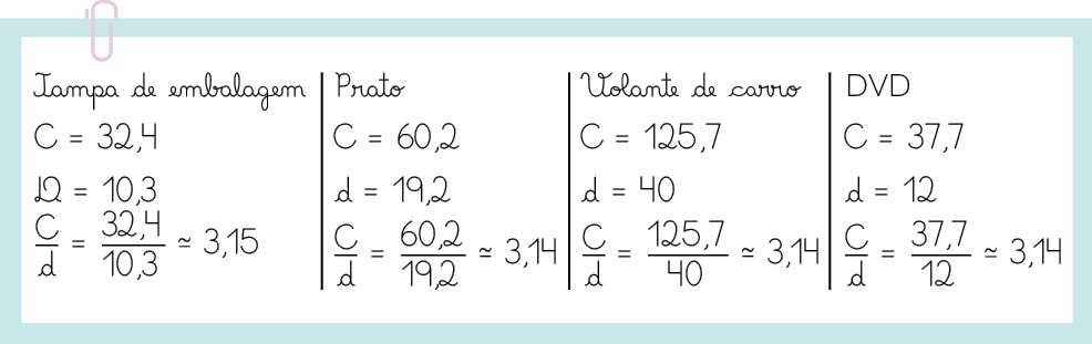 Ilustração de um pedaço de folha com anotações, dividido em 4 colunas. Da esquerda para a direita, na primeira coluna está escrito: Tampa de embalagem; C maiúsculo igual 32,4; D maiúsculo igual 10,3; início de fração, denominador: C maiúsculo, denominador: d minúsculo, fim de fração, igual início de fração, denominador: 32,4, denominador: 10,3, fim de fração é aproximadamente igual à 3,15. Na segunda coluna está escrito: Prato; C maiúsculo igual 60,2; d minúsculo igual 19,2; início de fração, denominador: C maiúsculo, denominador: d minúsculo, fim de fração, igual início de fração, denominador: 60,2, denominador: 19,2, fim de fração é aproximadamente igual à 3,14. Na terceira coluna está escrito: Volante de carro; C maiúsculo igual 125,7; d minúsculo igual 40; início de fração, denominador: C maiúsculo, denominador: d minúsculo, fim de fração, igual início de fração, denominador: 125,7, denominador: 40, fim de fração é aproximadamente igual à 3,14. Na quarta coluna está escrito: D V D; C maiúsculo igual 37,7; d minúsculo igual 12; início de fração, denominador: C maiúsculo, denominador: d minúsculo, fim de fração, igual início de fração, denominador: 37,7, denominador: 12, fim de fração é aproximadamente igual à 3,14.