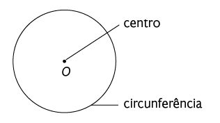 Ilustração de uma linha circular. Ao centro um ponto O denotado de centro e a linha ao arredor é denotada de circunferência.