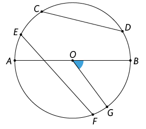 Ilustração de uma circunferência, com o ponto O ao centro, e com pontos A, B, C, D, E, F e G, sobre a circunferência. Há segmentos ligando os pontos: A e B, passando por O, E, e, F, C e D, O e G. Está destacado o ângulo entre os segmentos que ligam os pontos: O e G; O e B.