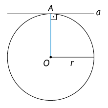 Ilustração de uma circunferência de centro O e raio r. Na extremidade superior da circunferência à uma reta horizontal, a minúsculo, passando por um ponto A maiúsculo da circunferência. A reta forma um ângulo de 90 graus com o raio da circunferência, que se encontra na vertical, ligando o ponto O à reta, a minúsculo.