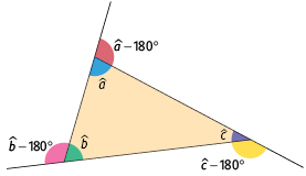 Ilustração de um triângulo com ângulos internos a, b, c. O ângulo externo e suplementar de, a, é, a, menos 180 graus. O ângulo externo e suplementar de, b, é, b, menos 180 graus. O ângulo externo e suplementar de, c, é, c, menos 180 graus.