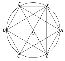 Ilustração de um hexágono de vértices A, B, C, D, E, F, inscrito em uma circunferência, de centro O. Estão representadas todas as diagonais internas do hexágono.
