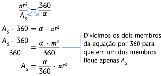 Esquema com a seguinte igualdade: início de fração, numerador: pi vezes r elevado ao quadrado, denominador: A s, fim de fração, igual a, início de fração, numerador: 360 denominador: alfa, fim de fração. Há um sinal de multiplicação sobre o símbolo de igual. Na segunda linha: A s vezes 360 igual a alfa vezes pi r elevado ao quadrado. Terceira linha: início de fração, numerador: A s vezes 360, denominador: 360, fim de fração, igual a, início de fração, numerador: alfa vezes pi r elevado ao quadrado, denominador: 360, fim de fração. Nessa linha está escrito: 'Dividimos os dois membros da equação por 360 para que em um dos membros fique apenas A s.'. E quarta linha: A s é igual a início de fração, numerador: alfa, denominador: 360, fim de fração, vezes pi vezes r elevado ao quadrado.