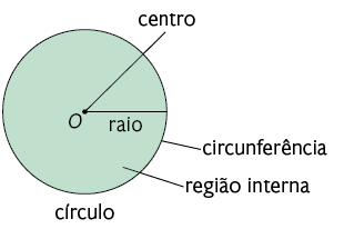 Ilustração de um círculo. Há um ponto que indica o centro O. O contorno do círculo é denominado circunferência, e dentro é denominada região interna. Um segmento, que vai do centro até a circunferência, está indicado por raio.