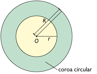 Ilustração de dois círculos, um dentro do outro e com o mesmo centro O. O raio do círculo interno, de cor amarela, tem medida indicada por r minúsculo. E o raio do círculo externo indicada por R maiúsculo. E a região entre o raio maior e o raio menor está pintada de verde e indicada por 'coroa circular'.
