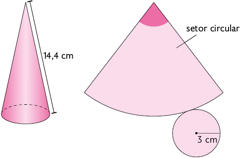 Ilustração de um cone circular com a medida de sua lateral igual a 14,4 centímetros. Ao lado há a planificação desse cone, formada por uma figura indicada por 'setor circular' e um círculo com raio medindo 3 centímetros. O ângulo central no setor está destacado e tem medida 75 graus.