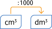 Esquema com os símbolos: c m ao cubo e d m ao cubo. Uma seta indicando a operação: dividido por 1000 sai do c m ao cubo e vai para o d m ao cubo.