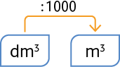 Esquema com os símbolos: d m ao cubo e m ao cubo. Uma seta indicando a operação: dividido por 1000 sai do d m ao cubo e vai para o m ao cubo.