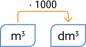 Esquema com os símbolos: m ao cubo e d m ao cubo. Uma seta indicando a operação: vezes 1000 sai do m ao cubo e vai para o d m ao cubo.