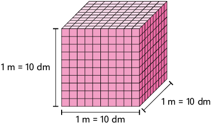 Ilustração de um cubo, formado por 1000 cubinhos, com sua largura, comprimento e altura medindo 1 metro, igual a 10 decímetros.