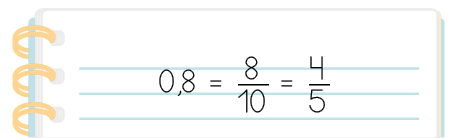 Ilustração de uma folha de caderno com as escritas: 0 vírgula 8 é igual a. início de fração: numerador: 8 denominador: 10, fim de fração. igual a. início de fração: numerador: 4 denominador: 5, fim de fração.