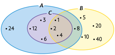 Ilustração de um diagrama de Veen. Há uma figura circular demarcada como conjunto A, dentro desse conjunto, há outra figura demarcada como conjunto C. Além disso, essas duas figuras também se intersectam com outro conjunto, nomeado como B. No conjunto C, estão os números 1, 2, 3, 4, 6, 12 e fora, apenas no conjunto A está o número 24. No conjunto B estão os números 5, 10, 20, 40 que fazem parte apenas do conjunto B. O número 8, faz parte dos conjuntos A e B e os números 1, 2 e 4, fazem parte da intersecção dos conjuntos B e C.