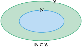 Ilustração de uma figura circular demarcada com o símbolo do conjunto dos números naturais, dentro de outra demarcada com o símbolo do conjunto dos números inteiros. Abaixo está escrito: conjunto dos números naturais está contido no conjunto dos números inteiros.