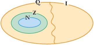 Ilustração de uma figura circular demarcada com o símbolo do conjunto dos números naturais, dentro de outra demarcada com o símbolo do conjunto dos números inteiros. Além disso, a figura dos números inteiros também está dentro de outra circular, demarcada com o símbolo do conjunto dos números racionais. Ao lado, com a linha de demarcação encostada  no conjunto dos números racionais, está o conjunto dos números irracionais.