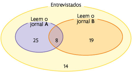 Ilustração de um diagrama de Veen. Há uma figura circular nomeada como conjunto dos Entrevistados, em que há o número 14 e ainda dentro desse conjunto, há outras duas figuras nomeadas como conjunto dos que Leem o jornal A e dos que Leem o jornal B. No conjunto dos que Leem o jornal A, tem os números 25 e 8 e nos que dos que Leem o jornal B, os números 8 e 19, sendo que o número 8 está na intersecção desses dois conjuntos. 