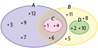 Ilustração de um diagrama de Veen. Há 4 figuras circulares nomeadas como conjuntos: A, B, C e D.  O conjunto A e o conjunto B apresentam o conjunto C comum entre eles com os números 1 e 4 e o número 6 na interseção do conjunto A com o conjunto B. Apenas no conjunto A estão os números 3, 7, 9, 12. Dentro do conjunto B, além de números 5, 8 e 11, há também o conjunto D, com os número 2 e 10. 