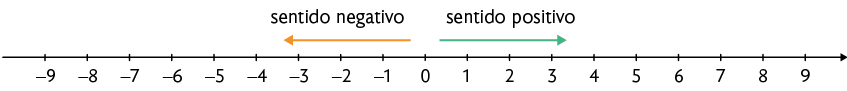 Reta numérica de menos 9 a 9. Há uma seta partindo do zero para à esquerda, indicado 'sentido negativo' e outra também partindo de zero mas para a direita, indicado 'sentido positivo'.