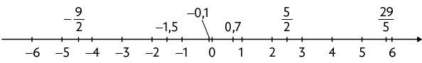 Reta numérica com 19 pontos, indo de menos 6 até 6 e alguns outros pontos estão indicados, da esquerda para a direita. Entre menos 5 e menos 4, o número menos 9 meios, entre menos 2 menos 1: menos 1 vírgula 5. Entre menos 1 e zero está o número menos 0 vírgula 1. entre 0 e 1, o número 0 vírgula 7, entre 2 e 3, está o número 5 meios e entre 5 e 6, está o 29 quintos.