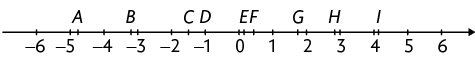 Reta numérica com 23 pontos, indo de menos 6 até 6 e alguns outros pontos estão indicados, da esquerda para a direita. Entre menos 5 e menos 4, a letra A, entre menos 4 e menos 3: a letra B. Entre menos 2 e menos 1: as letras C e D, nessa ordem. Entre zero e 1: as letras E e F, também nessa ordem. entre 1 e 2: a letra G, entre 2 e 3, está a letra H e entre 4 e 5, está a letra I.