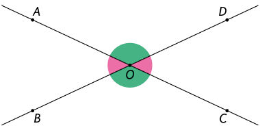 Ilustração de duas retas que se cruzam formando um X. Uma reta com os pontos A O C e a outra com os pontos B O D. Os respectivos ângulos formados estão demarcados, em que o ângulo A O D tem a mesma medida que o ângulo B O C. E o ângulo A O B tem a mesma medida de C O D.