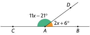 Ilustração de uma reta passando pelos pontos C e B, com o ponto A entre eles e desse ponto parte uma semirreta que contém o ponto D. O ângulo C A D mede 11 x menos 21 graus e o ângulo D A B mede 2 x mais 6 graus.