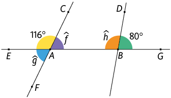 Ilustração de uma reta na horizontal passando pelos pontos E, A, B, e G. Há uma reta contendo os pontos C, A e F, que intersecta a reta horizontal no ponto A de maneira oblíqua e outra reta contendo os pontos D e B, que corta a reta horizontal no ponto B também de maneira oblíqua. Os respectivos ângulos formados estão demarcados. O ângulo E A F indicado por g, o ângulo E A C, com medida igual a 116 graus, o ângulo C A B indicado por f. O ângulo A B D, indicado por h e o ângulo D B G, com medida igual a 80 graus.