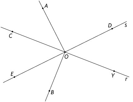 Ilustração de duas retas: r e s, que se cruzam em um ponto O. A reta r passa pelos pontos C e Y e a reta s, passa por E, e, D. Entre os pontos C e D, parte uma semireta contendo o ponto A e origem O e entre E, e, Y, uma semirreta contendo B e de origem O.