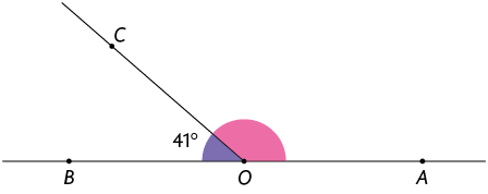 Ilustração de uma reta passando pelos pontos B e A, com o ponto O entre eles e desse ponto parte uma semirreta que contém o ponto C. O ângulo B O C mede 41 graus, o ângulo C O A é suplementar a ele.