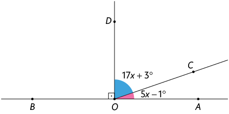 Ilustração de uma reta, passando pelos pontos B O A com uma semirreta com origem O, passando por D, e outra semirreta com origem O passando por C. Está demarcado que o ângulo B O D é reto. E está demarcado outros dois ângulos complementares, que são: D O C igual a 17 x mais 3 graus; e C O A igual a 5 x menos 1 grau.